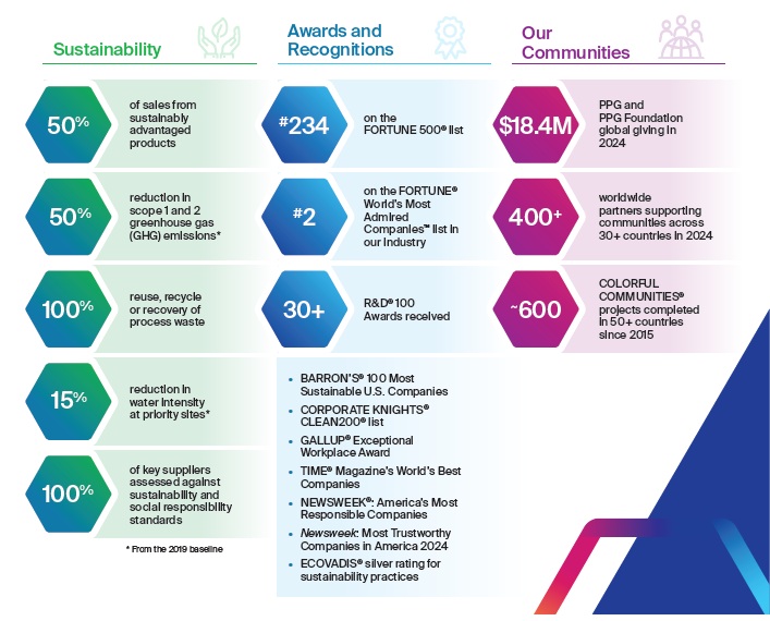 Thông tin về tập đoàn PPG